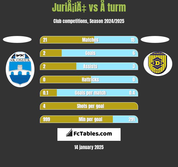 JuriÅ¡iÄ‡ vs Å turm h2h player stats