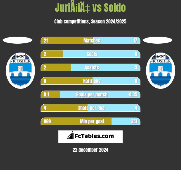 JuriÅ¡iÄ‡ vs Soldo h2h player stats