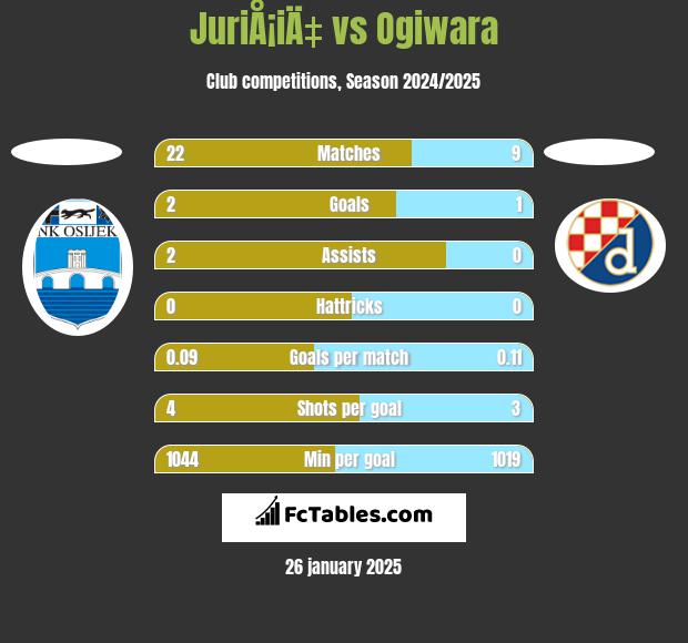 JuriÅ¡iÄ‡ vs Ogiwara h2h player stats