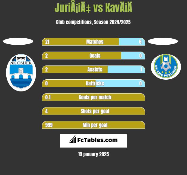 JuriÅ¡iÄ‡ vs KavÄiÄ h2h player stats