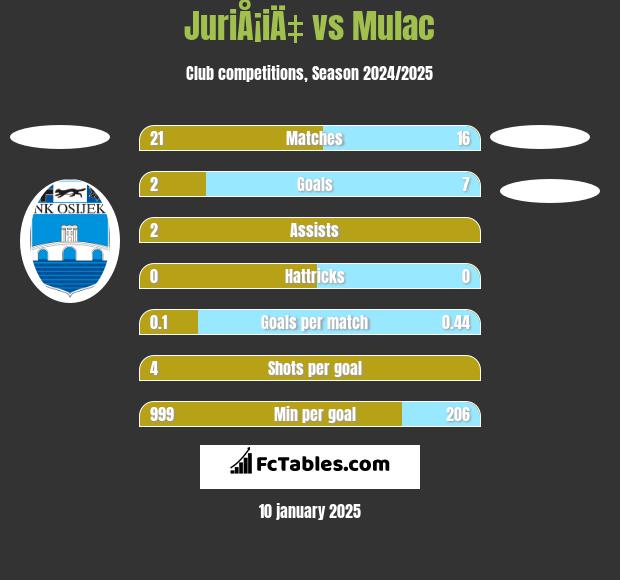 JuriÅ¡iÄ‡ vs Mulac h2h player stats