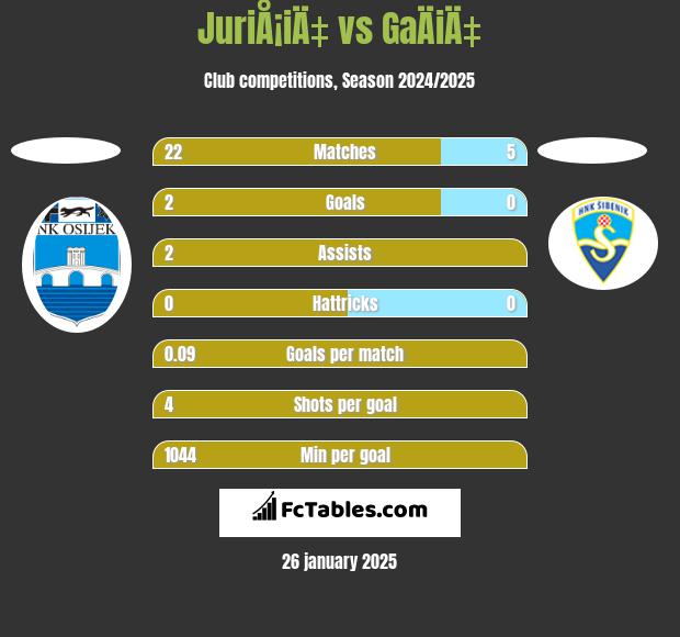 JuriÅ¡iÄ‡ vs GaÄiÄ‡ h2h player stats