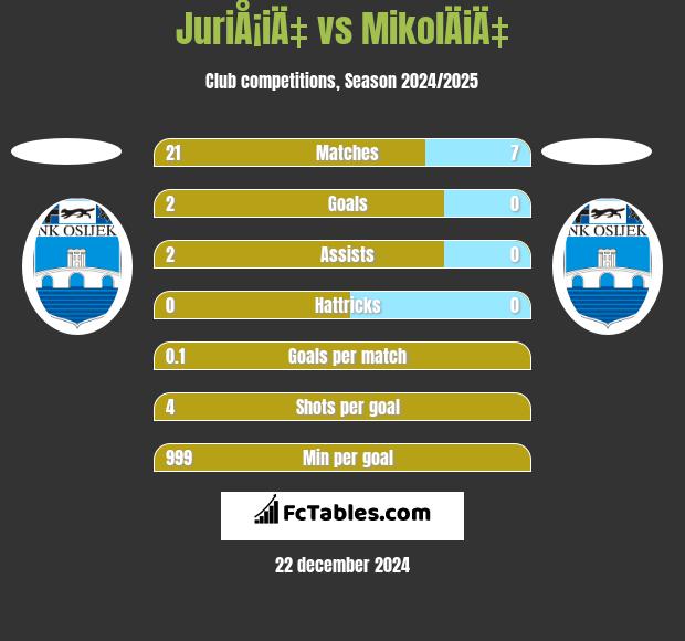 JuriÅ¡iÄ‡ vs MikolÄiÄ‡ h2h player stats