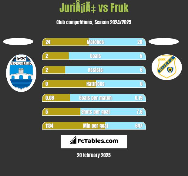 JuriÅ¡iÄ‡ vs Fruk h2h player stats