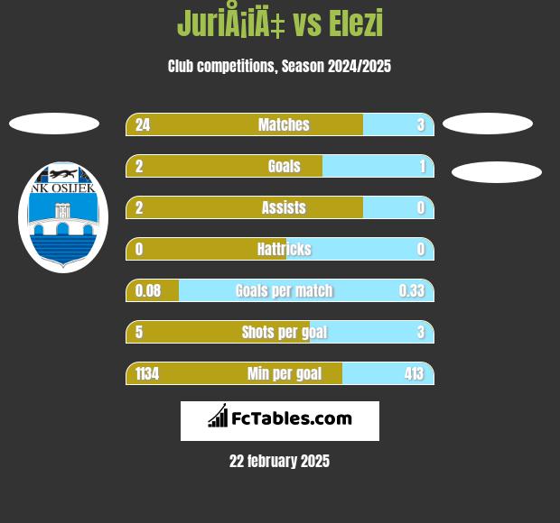 JuriÅ¡iÄ‡ vs Elezi h2h player stats