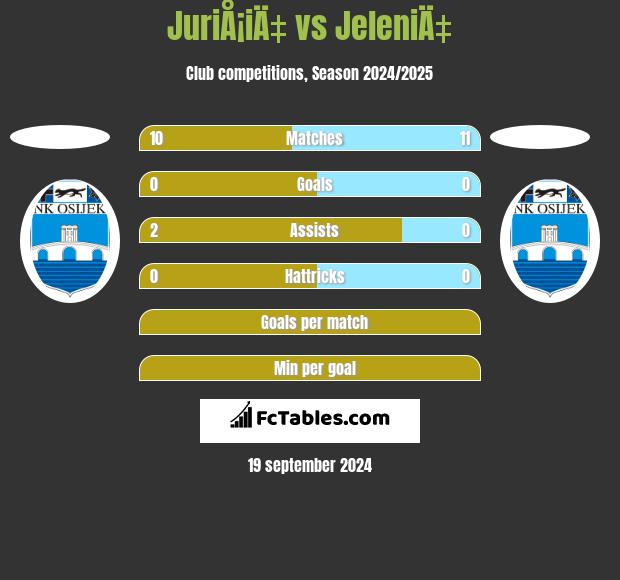 JuriÅ¡iÄ‡ vs JeleniÄ‡ h2h player stats