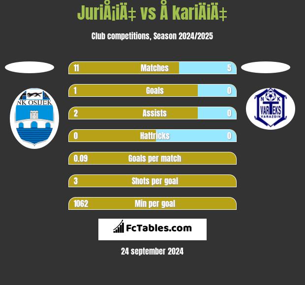 JuriÅ¡iÄ‡ vs Å kariÄiÄ‡ h2h player stats