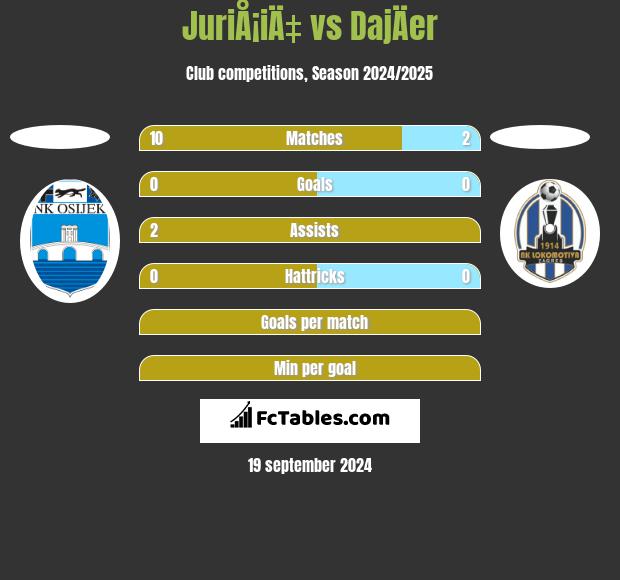 JuriÅ¡iÄ‡ vs DajÄer h2h player stats