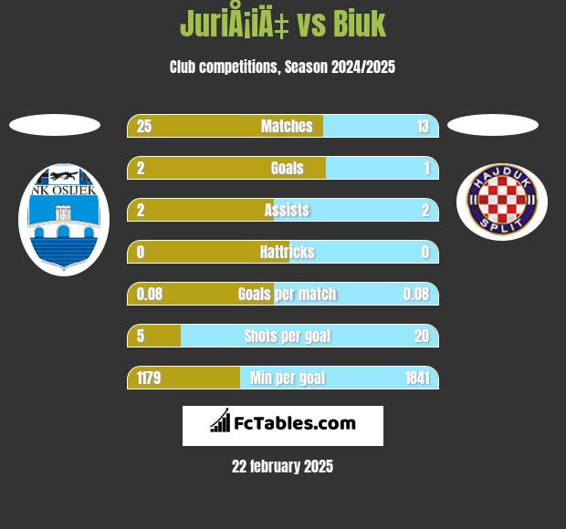 JuriÅ¡iÄ‡ vs Biuk h2h player stats