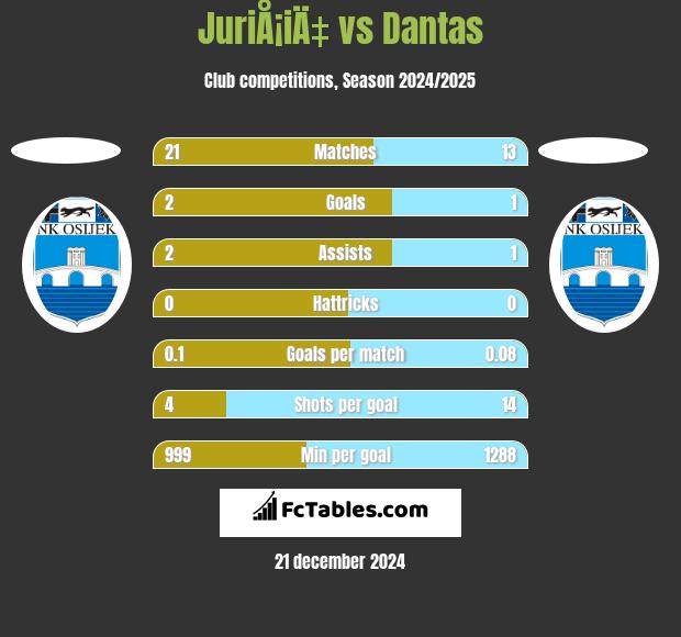 JuriÅ¡iÄ‡ vs Dantas h2h player stats