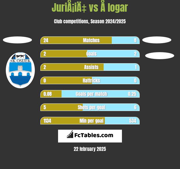 JuriÅ¡iÄ‡ vs Å logar h2h player stats