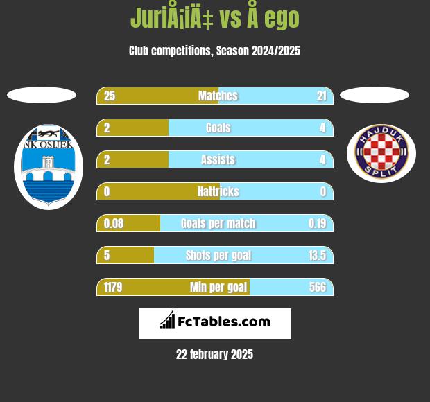 JuriÅ¡iÄ‡ vs Å ego h2h player stats