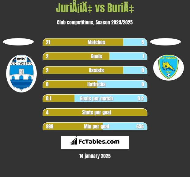 JuriÅ¡iÄ‡ vs BuriÄ‡ h2h player stats