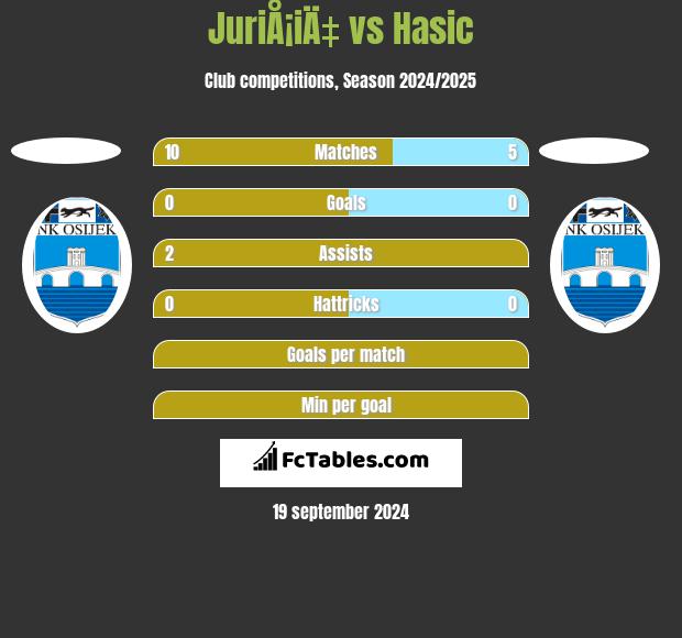 JuriÅ¡iÄ‡ vs Hasic h2h player stats