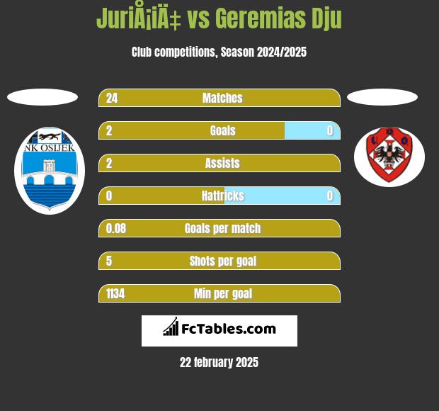 JuriÅ¡iÄ‡ vs Geremias Dju h2h player stats