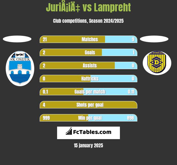 JuriÅ¡iÄ‡ vs Lampreht h2h player stats