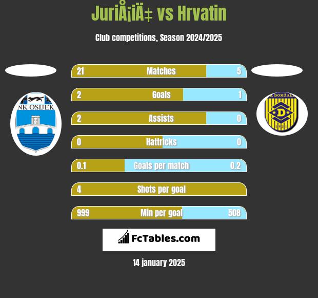 JuriÅ¡iÄ‡ vs Hrvatin h2h player stats