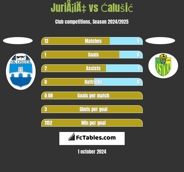 JuriÅ¡iÄ‡ vs Ćalušić h2h player stats