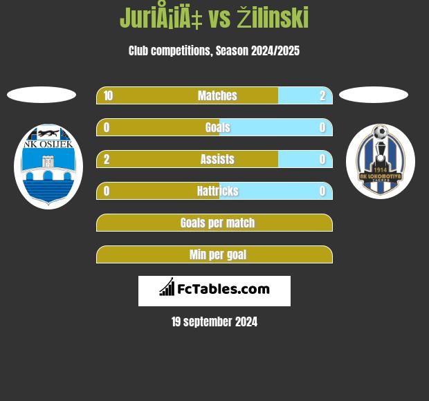 JuriÅ¡iÄ‡ vs Žilinski h2h player stats