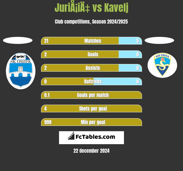 JuriÅ¡iÄ‡ vs Kavelj h2h player stats