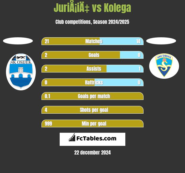 JuriÅ¡iÄ‡ vs Kolega h2h player stats