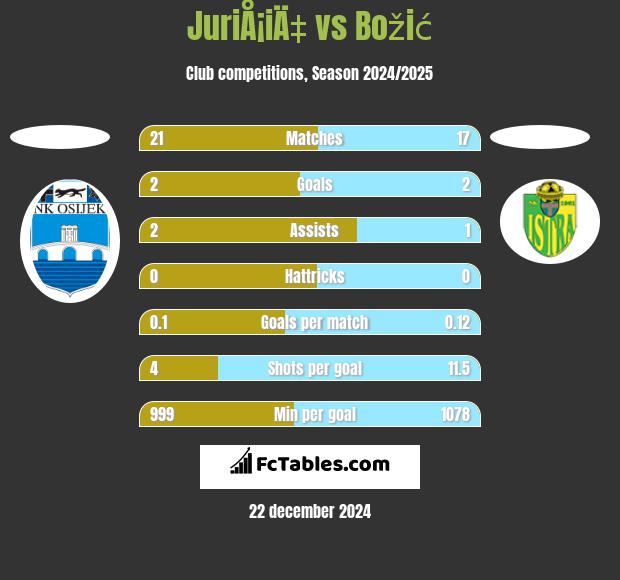 JuriÅ¡iÄ‡ vs Božić h2h player stats