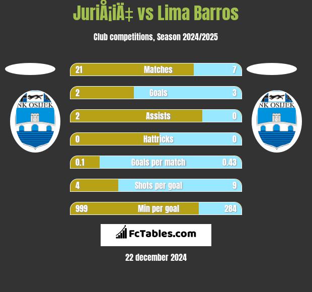 JuriÅ¡iÄ‡ vs Lima Barros h2h player stats