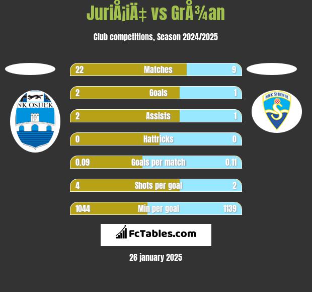 JuriÅ¡iÄ‡ vs GrÅ¾an h2h player stats