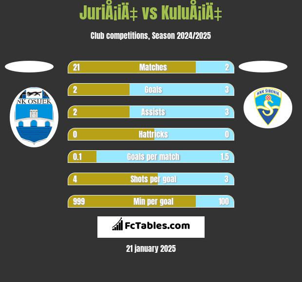 JuriÅ¡iÄ‡ vs KuluÅ¡iÄ‡ h2h player stats