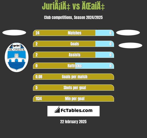 JuriÅ¡iÄ‡ vs ÄŒaiÄ‡ h2h player stats