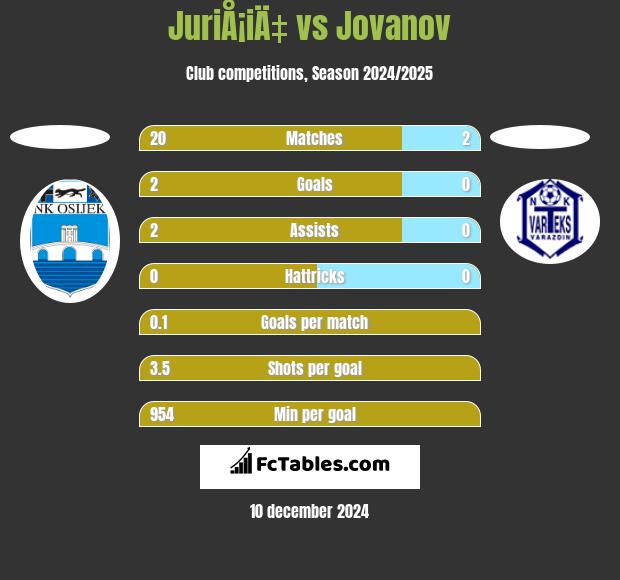 JuriÅ¡iÄ‡ vs Jovanov h2h player stats