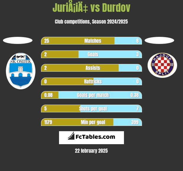 JuriÅ¡iÄ‡ vs Durdov h2h player stats