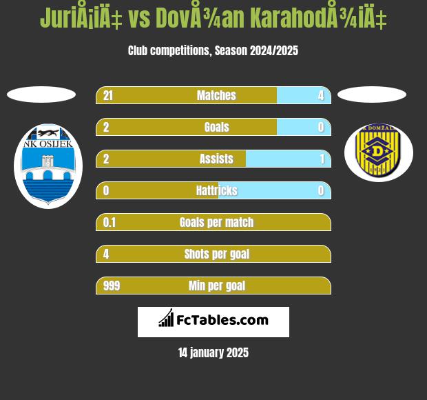 JuriÅ¡iÄ‡ vs DovÅ¾an KarahodÅ¾iÄ‡ h2h player stats