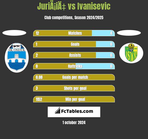 JuriÅ¡iÄ‡ vs Ivanisevic h2h player stats