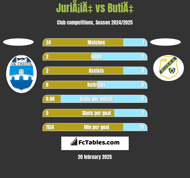 JuriÅ¡iÄ‡ vs ButiÄ‡ h2h player stats