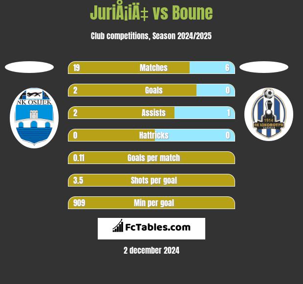 JuriÅ¡iÄ‡ vs Boune h2h player stats