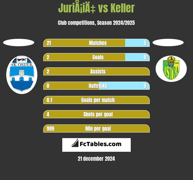 JuriÅ¡iÄ‡ vs Keller h2h player stats