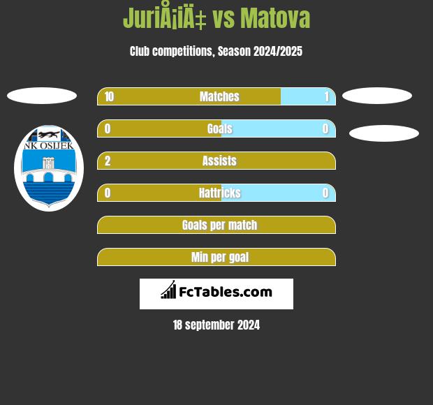 JuriÅ¡iÄ‡ vs Matova h2h player stats