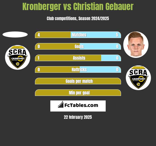 Kronberger vs Christian Gebauer h2h player stats