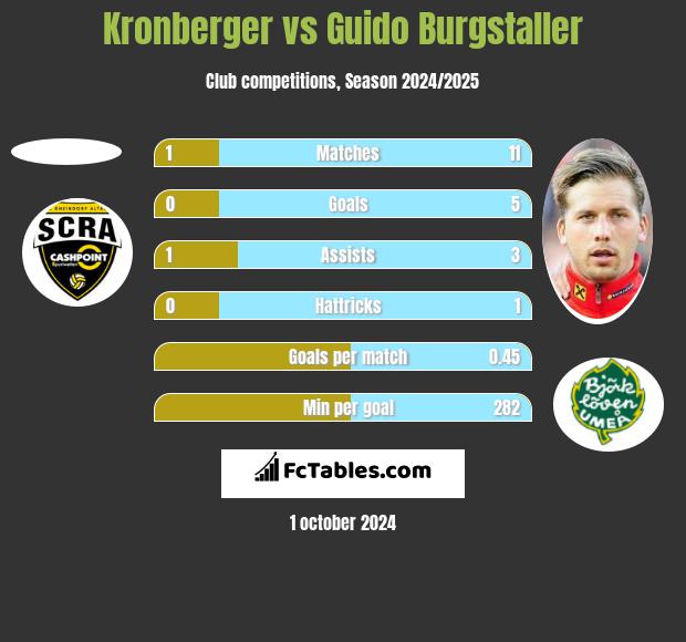 Kronberger vs Guido Burgstaller h2h player stats