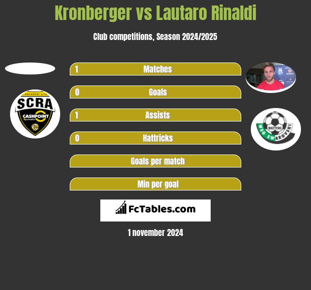 Kronberger vs Lautaro Rinaldi h2h player stats