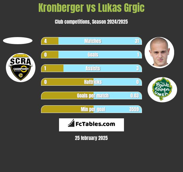 Kronberger vs Lukas Grgic h2h player stats