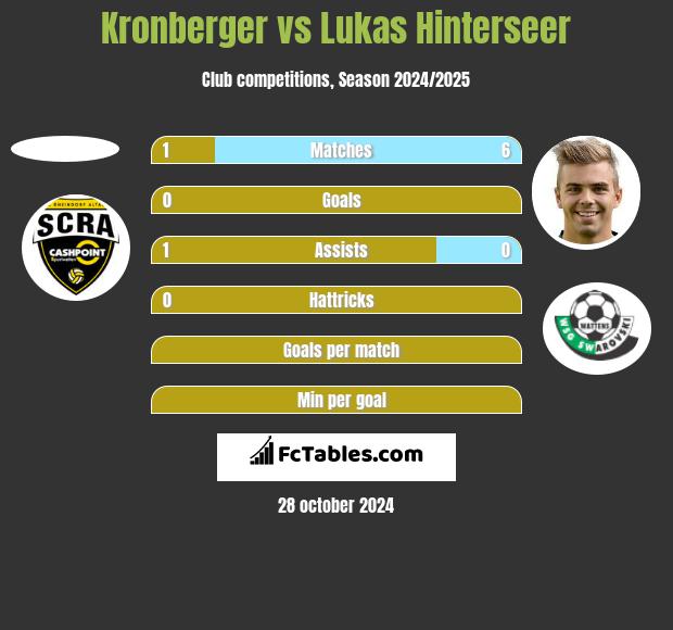 Kronberger vs Lukas Hinterseer h2h player stats