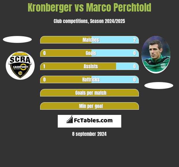 Kronberger vs Marco Perchtold h2h player stats