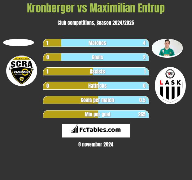 Kronberger vs Maximilian Entrup h2h player stats