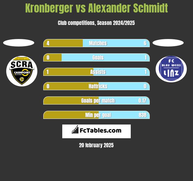 Kronberger vs Alexander Schmidt h2h player stats