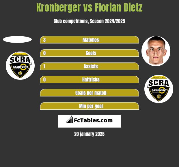 Kronberger vs Florian Dietz h2h player stats