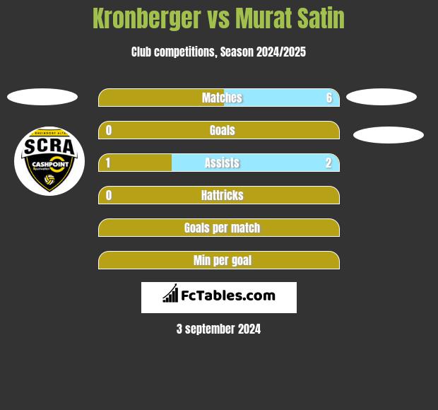 Kronberger vs Murat Satin h2h player stats