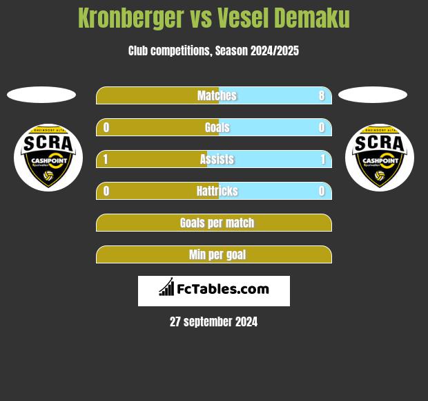 Kronberger vs Vesel Demaku h2h player stats