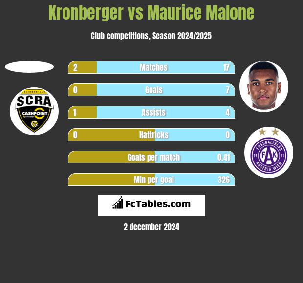 Kronberger vs Maurice Malone h2h player stats